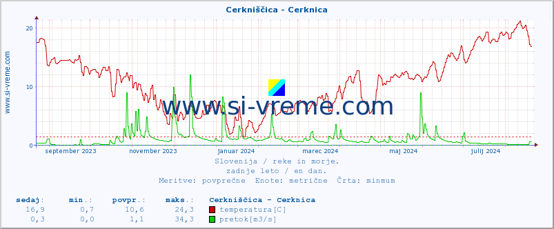 POVPREČJE :: Cerkniščica - Cerknica :: temperatura | pretok | višina :: zadnje leto / en dan.