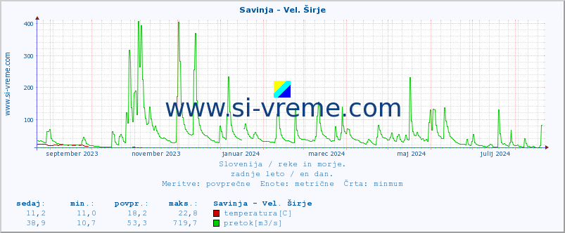 POVPREČJE :: Savinja - Vel. Širje :: temperatura | pretok | višina :: zadnje leto / en dan.