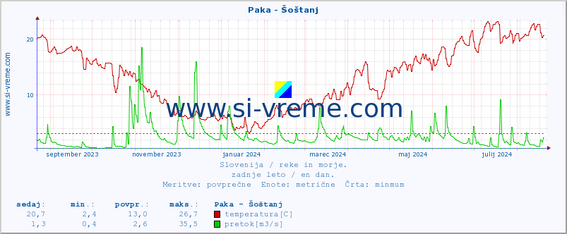 POVPREČJE :: Paka - Šoštanj :: temperatura | pretok | višina :: zadnje leto / en dan.