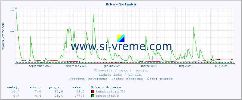 POVPREČJE :: Krka - Soteska :: temperatura | pretok | višina :: zadnje leto / en dan.