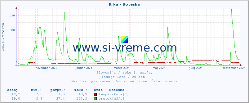 POVPREČJE :: Krka - Soteska :: temperatura | pretok | višina :: zadnje leto / en dan.