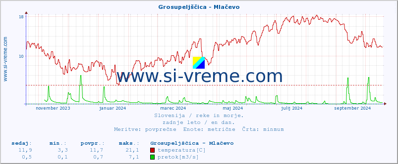 POVPREČJE :: Grosupeljščica - Mlačevo :: temperatura | pretok | višina :: zadnje leto / en dan.