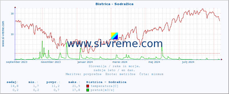 POVPREČJE :: Bistrica - Sodražica :: temperatura | pretok | višina :: zadnje leto / en dan.