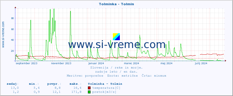 POVPREČJE :: Tolminka - Tolmin :: temperatura | pretok | višina :: zadnje leto / en dan.