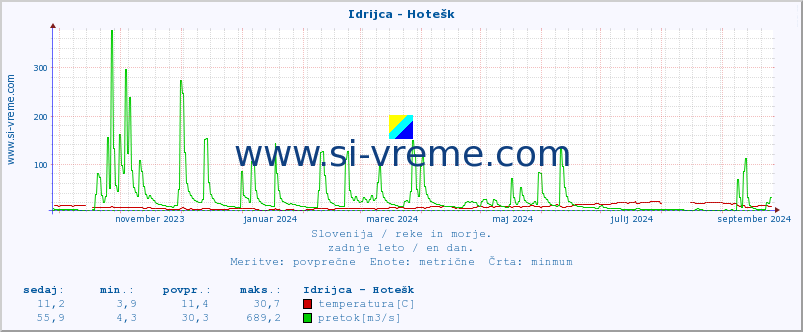 POVPREČJE :: Idrijca - Hotešk :: temperatura | pretok | višina :: zadnje leto / en dan.