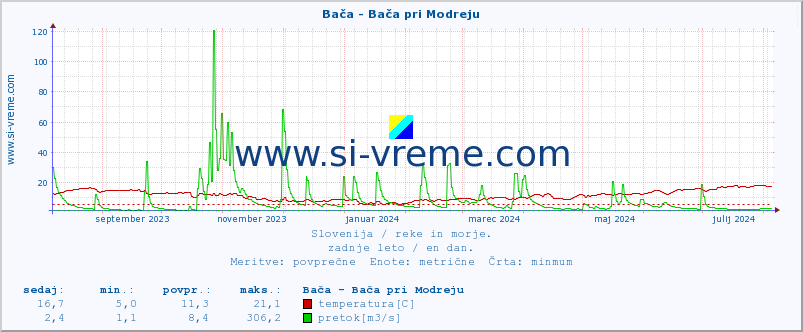 POVPREČJE :: Bača - Bača pri Modreju :: temperatura | pretok | višina :: zadnje leto / en dan.