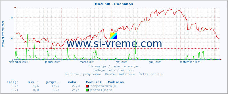 POVPREČJE :: Močilnik - Podnanos :: temperatura | pretok | višina :: zadnje leto / en dan.