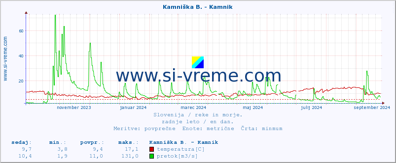 POVPREČJE :: Branica - Branik :: temperatura | pretok | višina :: zadnje leto / en dan.