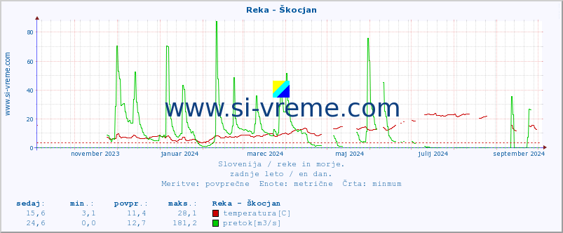 POVPREČJE :: Reka - Škocjan :: temperatura | pretok | višina :: zadnje leto / en dan.