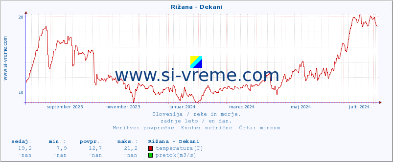 POVPREČJE :: Rižana - Dekani :: temperatura | pretok | višina :: zadnje leto / en dan.