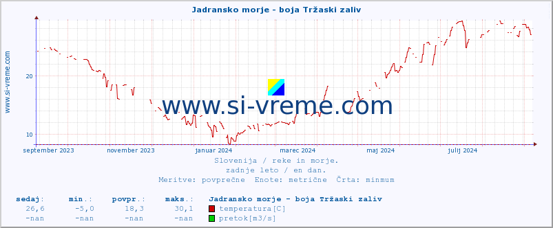 POVPREČJE :: Jadransko morje - boja Tržaski zaliv :: temperatura | pretok | višina :: zadnje leto / en dan.