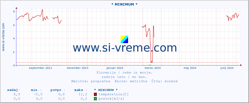 POVPREČJE :: * MINIMUM * :: temperatura | pretok | višina :: zadnje leto / en dan.