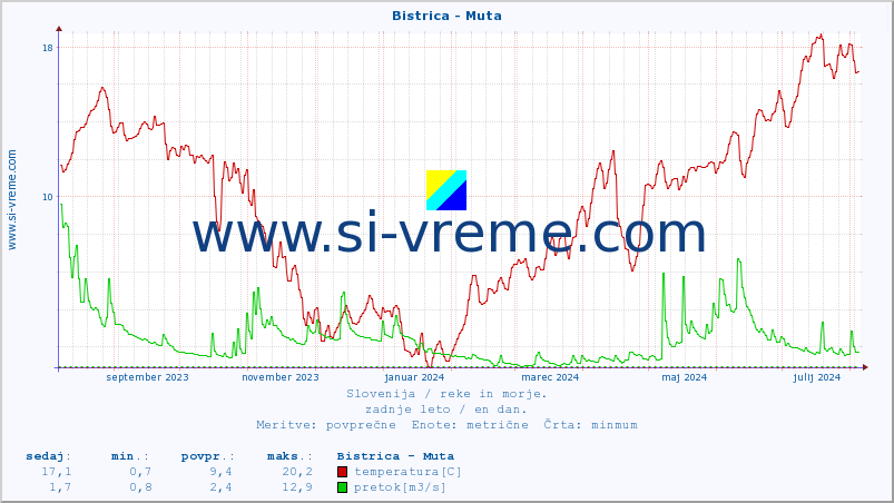 POVPREČJE :: Bistrica - Muta :: temperatura | pretok | višina :: zadnje leto / en dan.