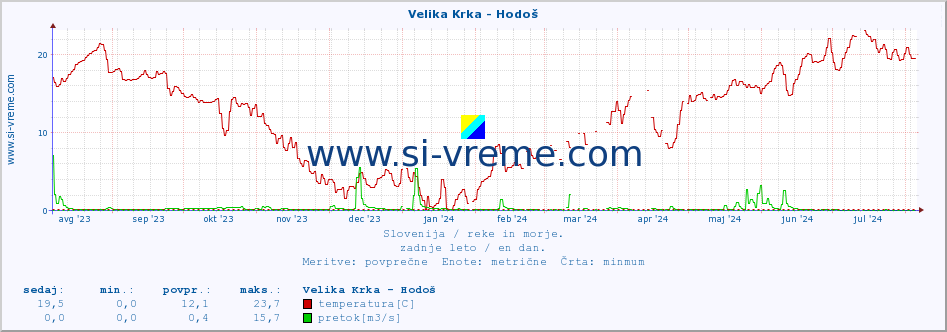 POVPREČJE :: Velika Krka - Hodoš :: temperatura | pretok | višina :: zadnje leto / en dan.