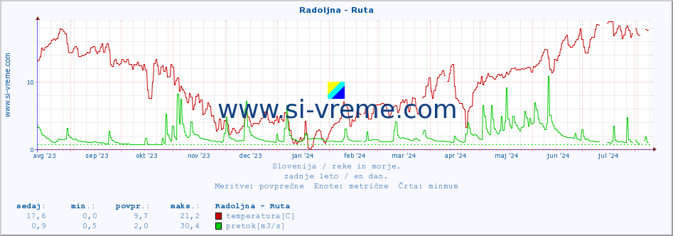 POVPREČJE :: Radoljna - Ruta :: temperatura | pretok | višina :: zadnje leto / en dan.