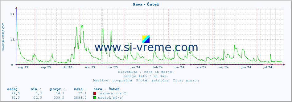 POVPREČJE :: Sava - Čatež :: temperatura | pretok | višina :: zadnje leto / en dan.