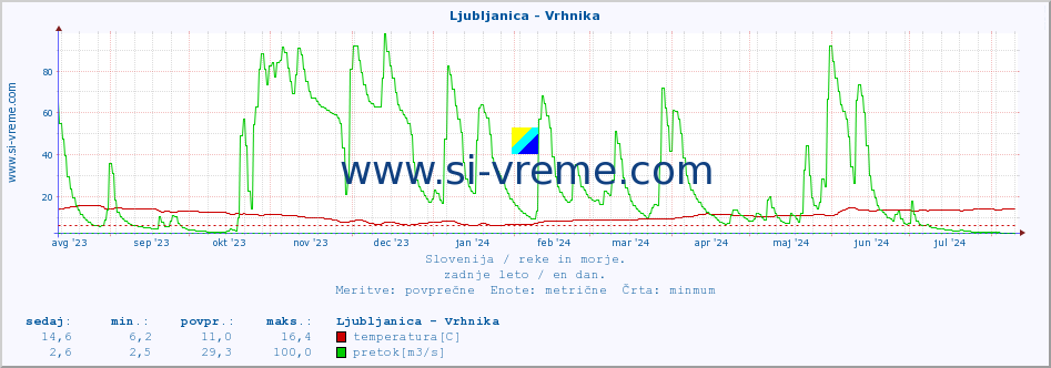 POVPREČJE :: Ljubljanica - Vrhnika :: temperatura | pretok | višina :: zadnje leto / en dan.