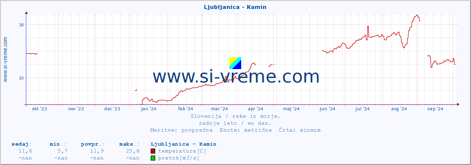 POVPREČJE :: Ljubljanica - Kamin :: temperatura | pretok | višina :: zadnje leto / en dan.