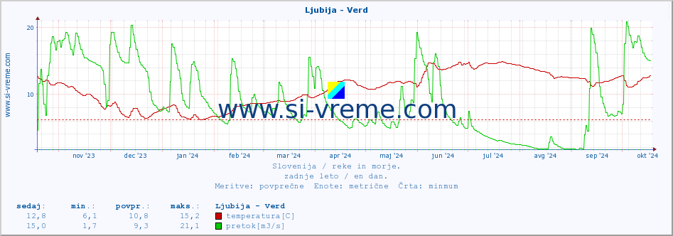 POVPREČJE :: Ljubija - Verd :: temperatura | pretok | višina :: zadnje leto / en dan.