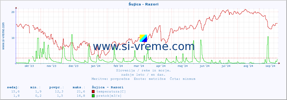 POVPREČJE :: Šujica - Razori :: temperatura | pretok | višina :: zadnje leto / en dan.