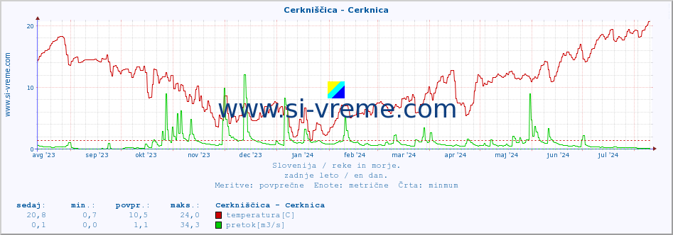 POVPREČJE :: Cerkniščica - Cerknica :: temperatura | pretok | višina :: zadnje leto / en dan.