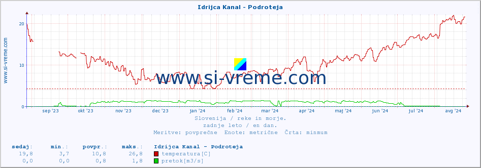 POVPREČJE :: Idrijca Kanal - Podroteja :: temperatura | pretok | višina :: zadnje leto / en dan.