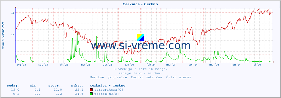 POVPREČJE :: Cerknica - Cerkno :: temperatura | pretok | višina :: zadnje leto / en dan.