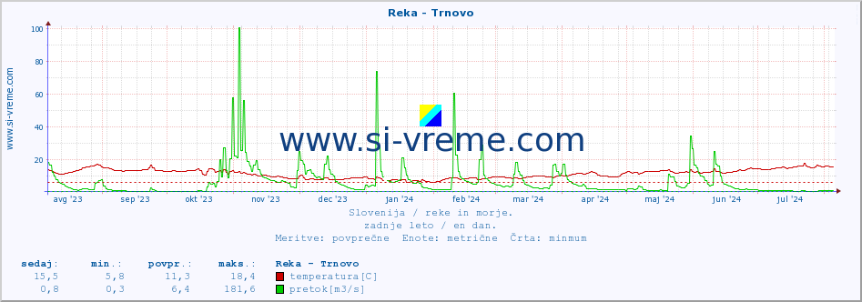 POVPREČJE :: Reka - Trnovo :: temperatura | pretok | višina :: zadnje leto / en dan.