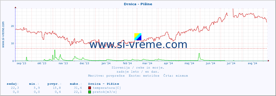 POVPREČJE :: Drnica - Pišine :: temperatura | pretok | višina :: zadnje leto / en dan.