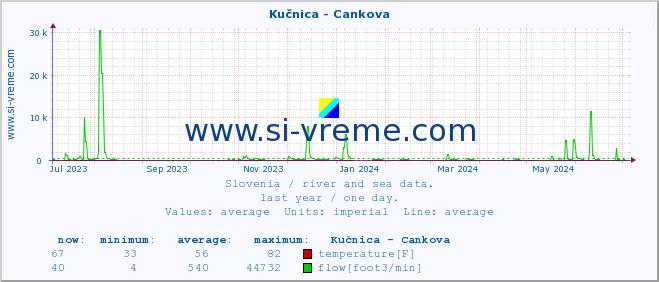  :: Kučnica - Cankova :: temperature | flow | height :: last year / one day.