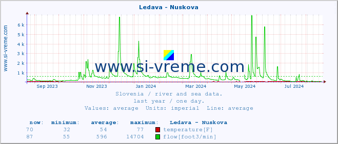  :: Ledava - Nuskova :: temperature | flow | height :: last year / one day.