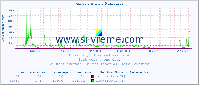  :: Selška Sora - Železniki :: temperature | flow | height :: last year / one day.