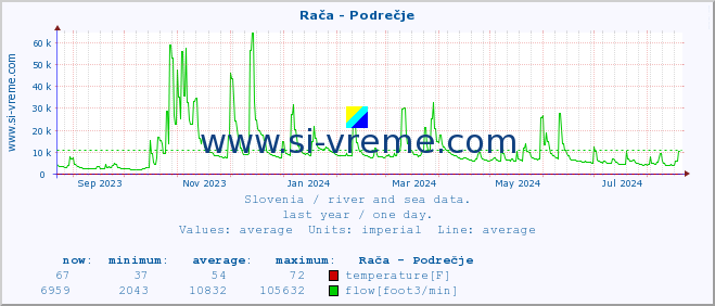  :: Rača - Podrečje :: temperature | flow | height :: last year / one day.