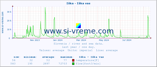  :: Iška - Iška vas :: temperature | flow | height :: last year / one day.