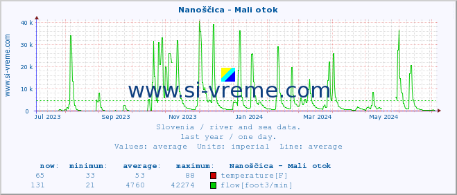  :: Nanoščica - Mali otok :: temperature | flow | height :: last year / one day.