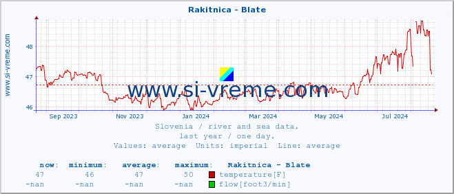  :: Rakitnica - Blate :: temperature | flow | height :: last year / one day.