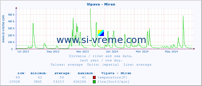  :: Vipava - Miren :: temperature | flow | height :: last year / one day.