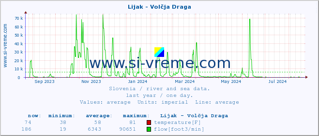  :: Lijak - Volčja Draga :: temperature | flow | height :: last year / one day.