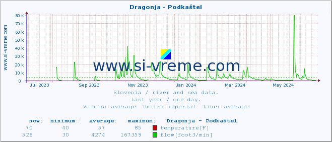  :: Dragonja - Podkaštel :: temperature | flow | height :: last year / one day.