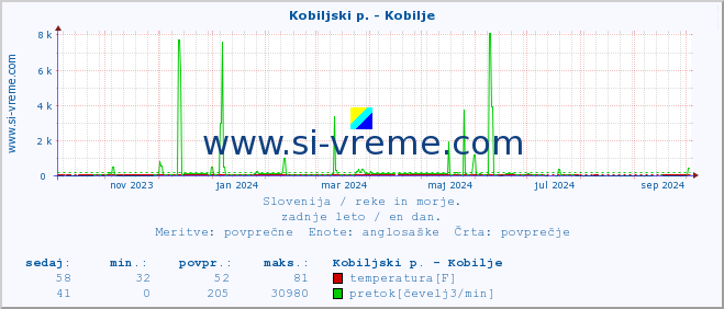 POVPREČJE :: Kobiljski p. - Kobilje :: temperatura | pretok | višina :: zadnje leto / en dan.