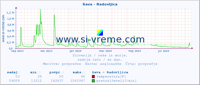 POVPREČJE :: Sava - Radovljica :: temperatura | pretok | višina :: zadnje leto / en dan.