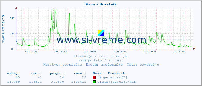 POVPREČJE :: Sava - Hrastnik :: temperatura | pretok | višina :: zadnje leto / en dan.