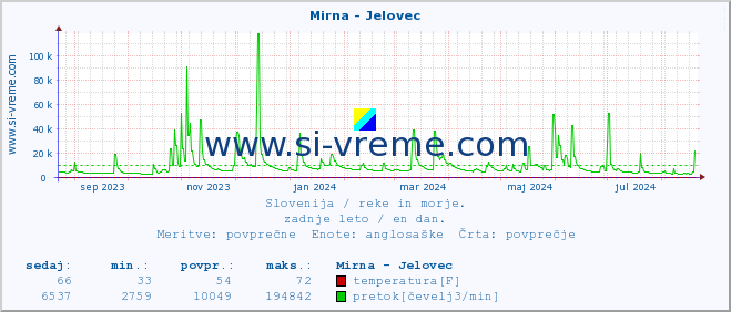 POVPREČJE :: Mirna - Jelovec :: temperatura | pretok | višina :: zadnje leto / en dan.