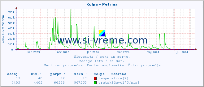 POVPREČJE :: Kolpa - Petrina :: temperatura | pretok | višina :: zadnje leto / en dan.