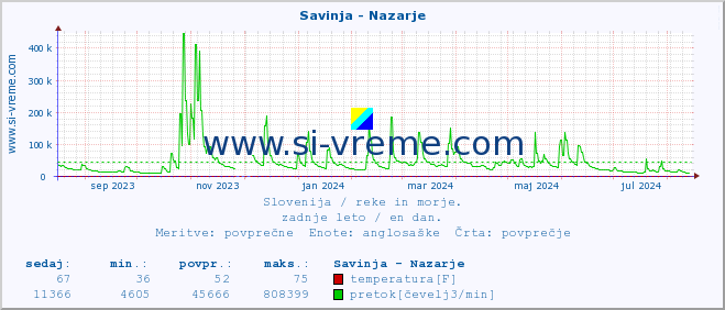 POVPREČJE :: Savinja - Nazarje :: temperatura | pretok | višina :: zadnje leto / en dan.