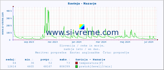 POVPREČJE :: Savinja - Nazarje :: temperatura | pretok | višina :: zadnje leto / en dan.