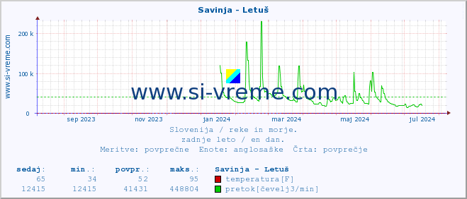 POVPREČJE :: Savinja - Letuš :: temperatura | pretok | višina :: zadnje leto / en dan.