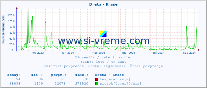 POVPREČJE :: Dreta - Kraše :: temperatura | pretok | višina :: zadnje leto / en dan.