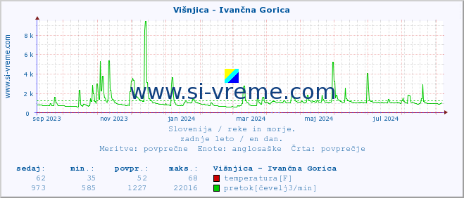 POVPREČJE :: Višnjica - Ivančna Gorica :: temperatura | pretok | višina :: zadnje leto / en dan.