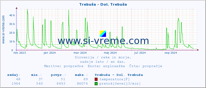 POVPREČJE :: Trebuša - Dol. Trebuša :: temperatura | pretok | višina :: zadnje leto / en dan.